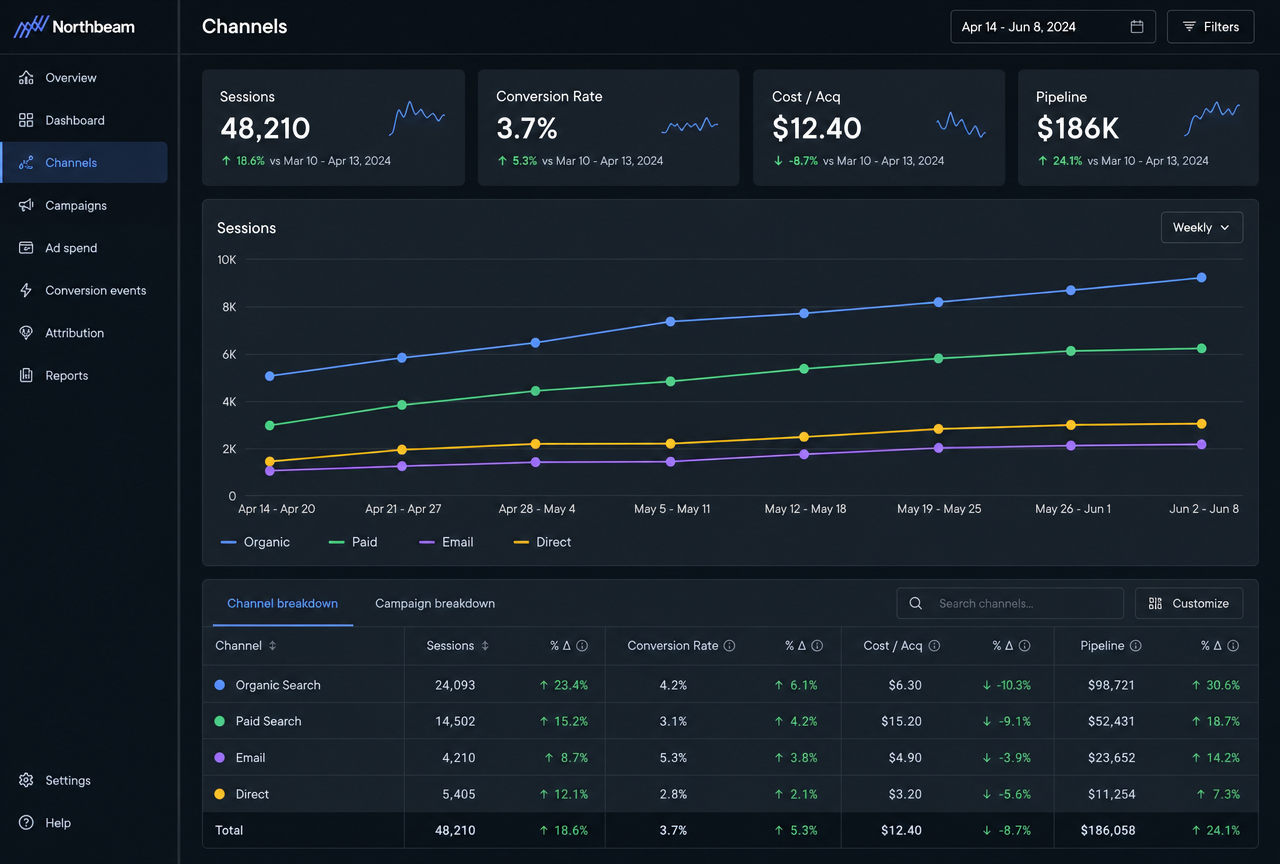 Marketing growth dashboard tracking sessions, conversion rate, CPA and pipeline by channel over time