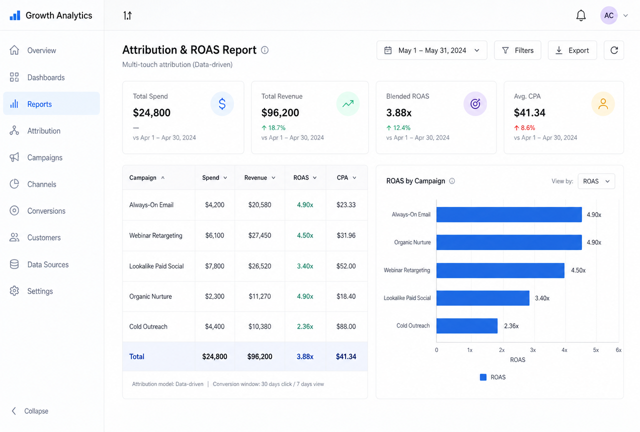 Marketing attribution and ROAS report comparing campaign spend, revenue and blended return