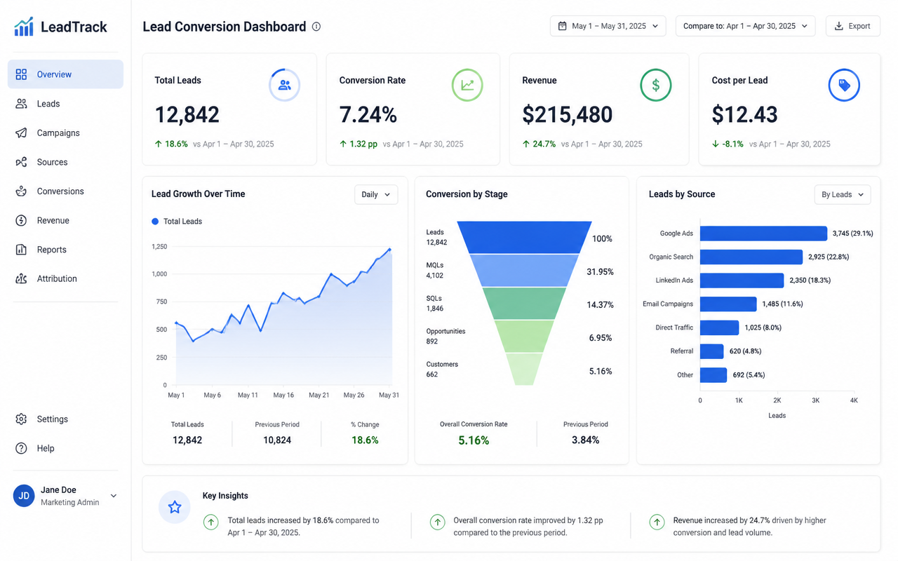 Lead conversion reporting dashboard with KPI cards and funnel chart