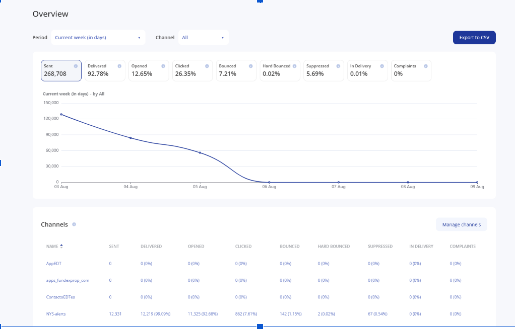 Email performance overview dashboard with delivery and engagement metrics